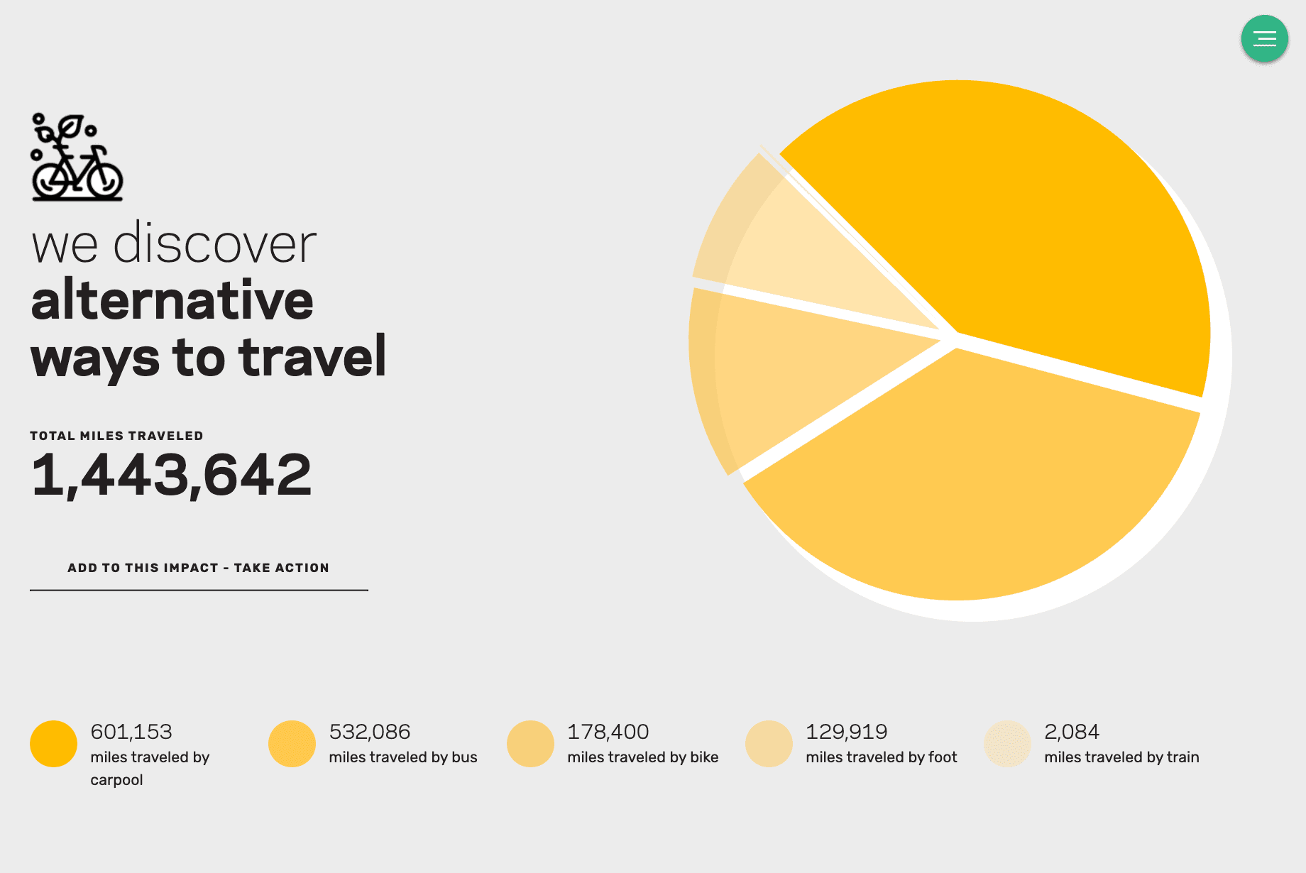Screenshot of Ecochallenge dashboard